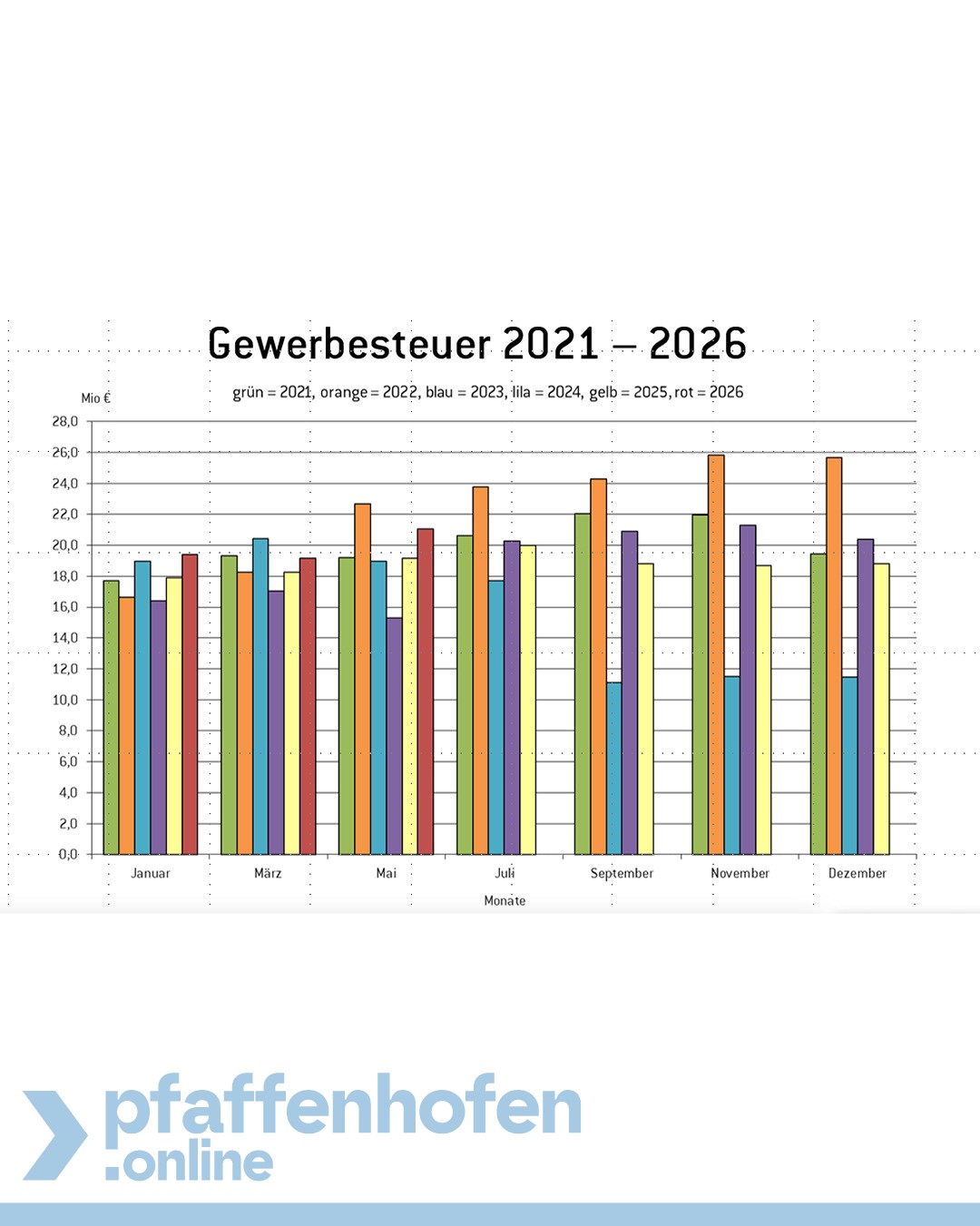 Gewerbesteuerentwicklung 2021 bis 2026