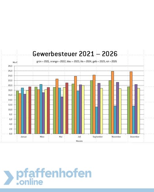 Gewerbesteuerentwicklung 2021 bis 2026
